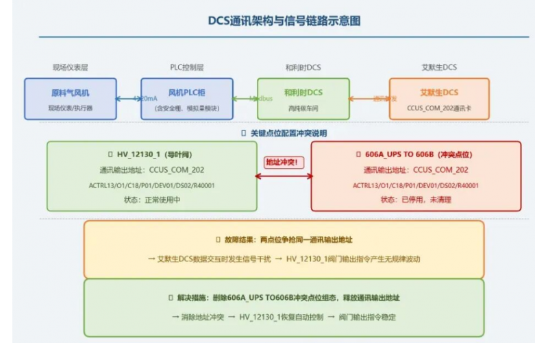 风机导叶阀门输出指令存在无规律波动案例